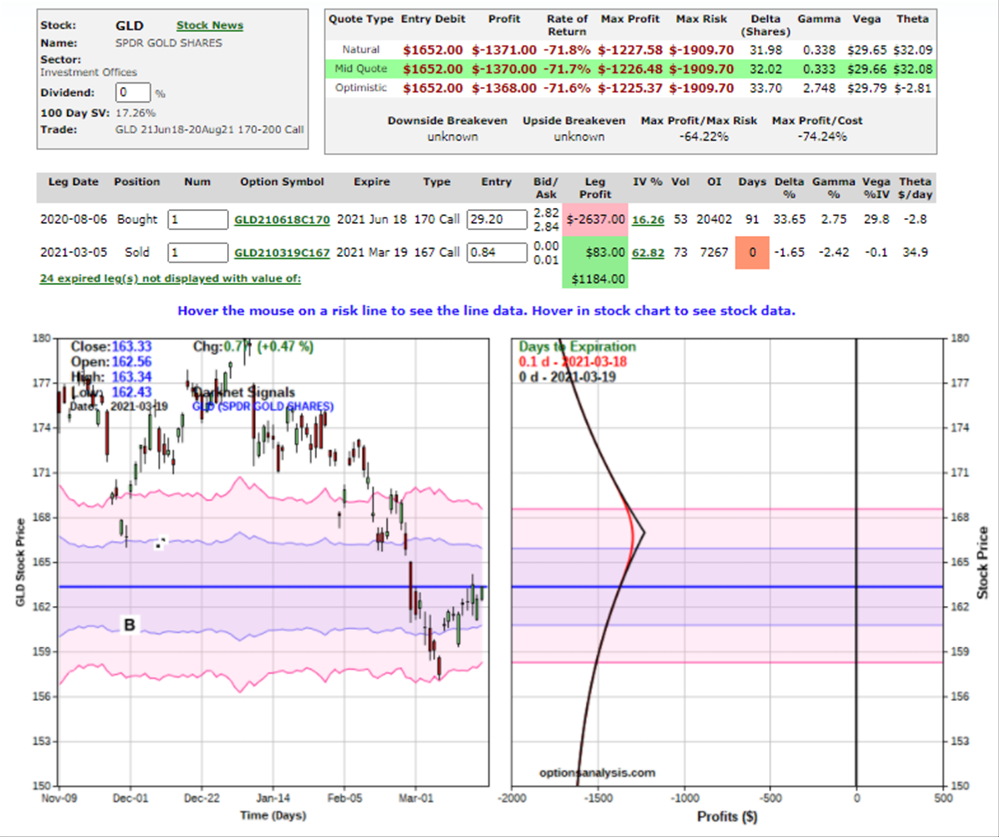 GLD Inflation Play with Options 4