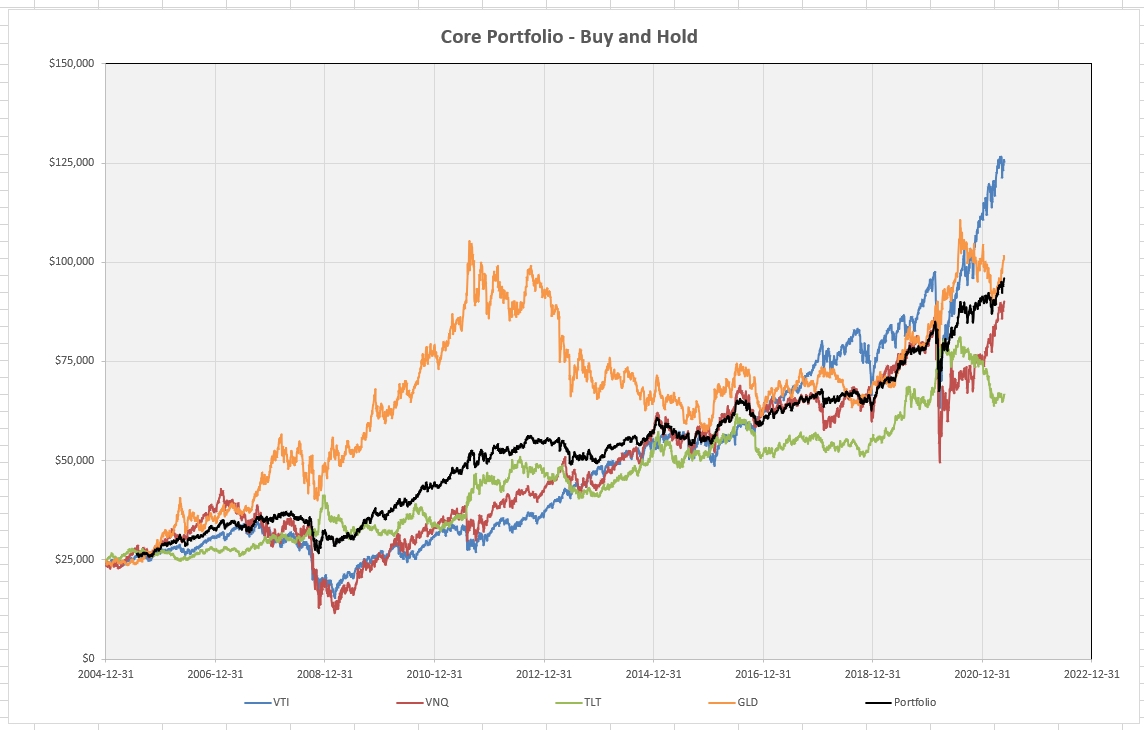 Constructing a “Core” Investment Portfolio : Part 1 – Buy And Hold 6