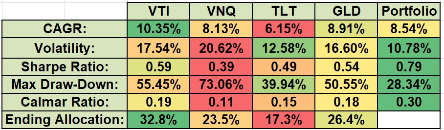 Constructing a “Core” Investment Portfolio : Part 3 – Risk Parity and Volatility Targeting 4