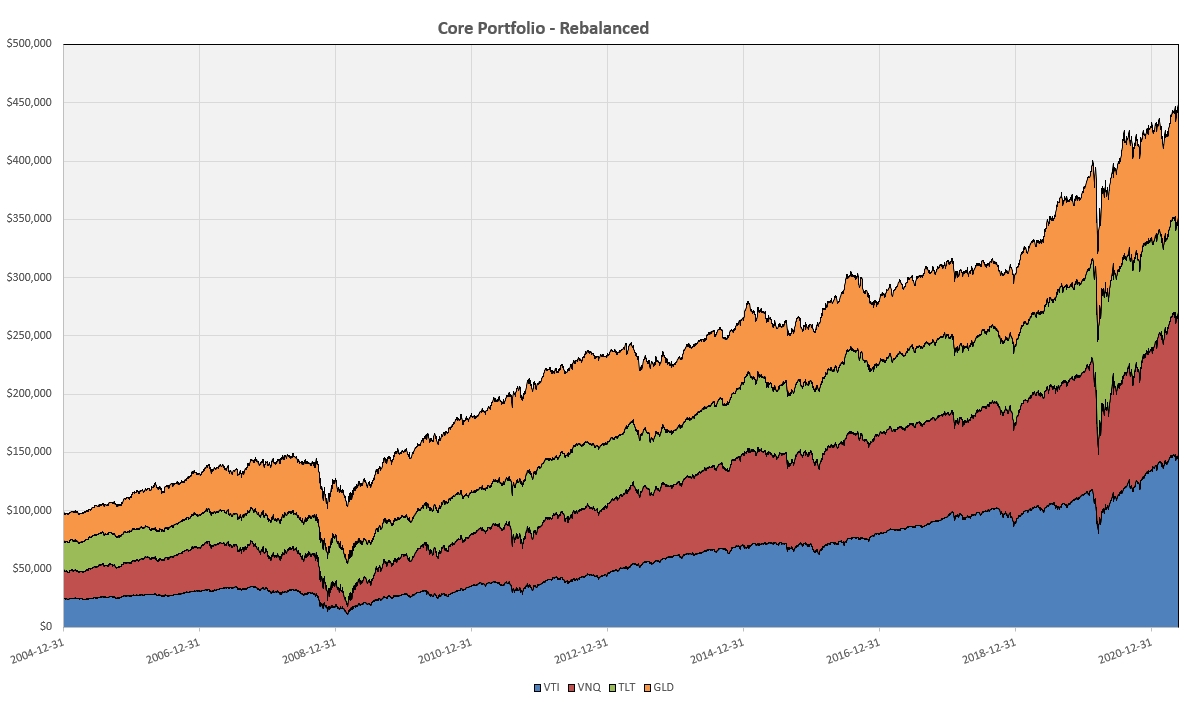 Constructing a “Core” Investment Portfolio : Part 2 – Buy And Hold with Periodic Adjustments 4