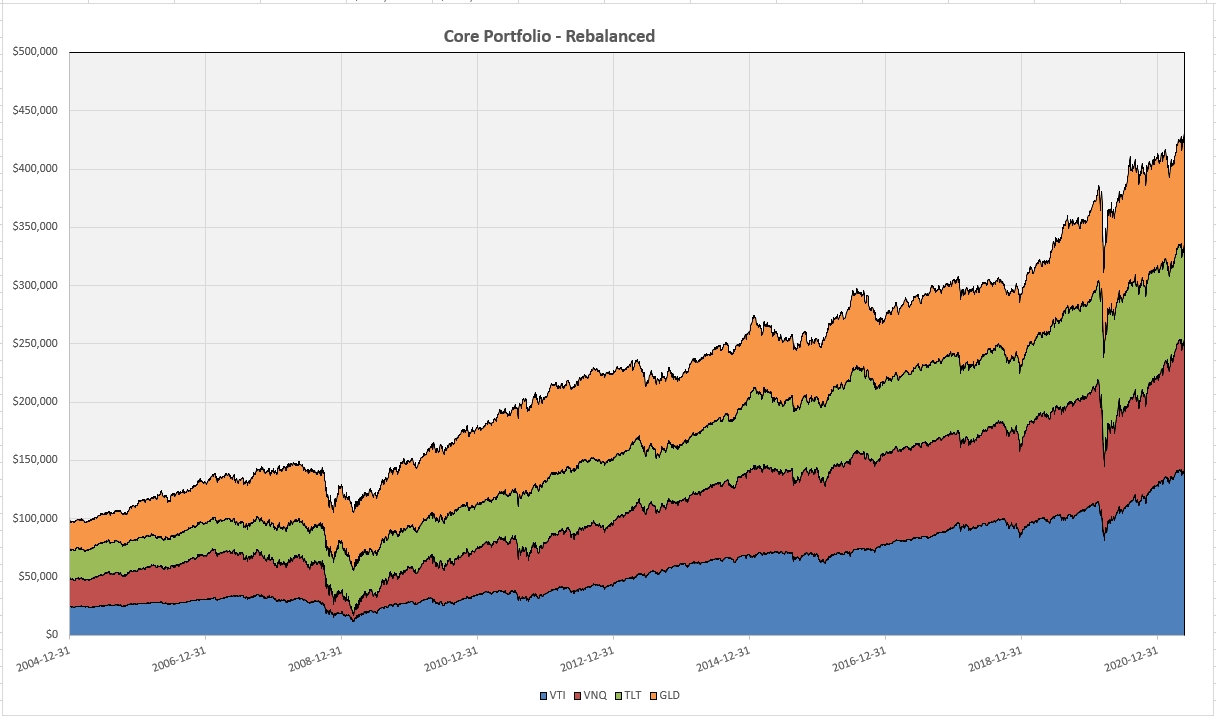 Constructing a “Core” Investment Portfolio : Part 2 – Buy And Hold with Periodic Adjustments 2
