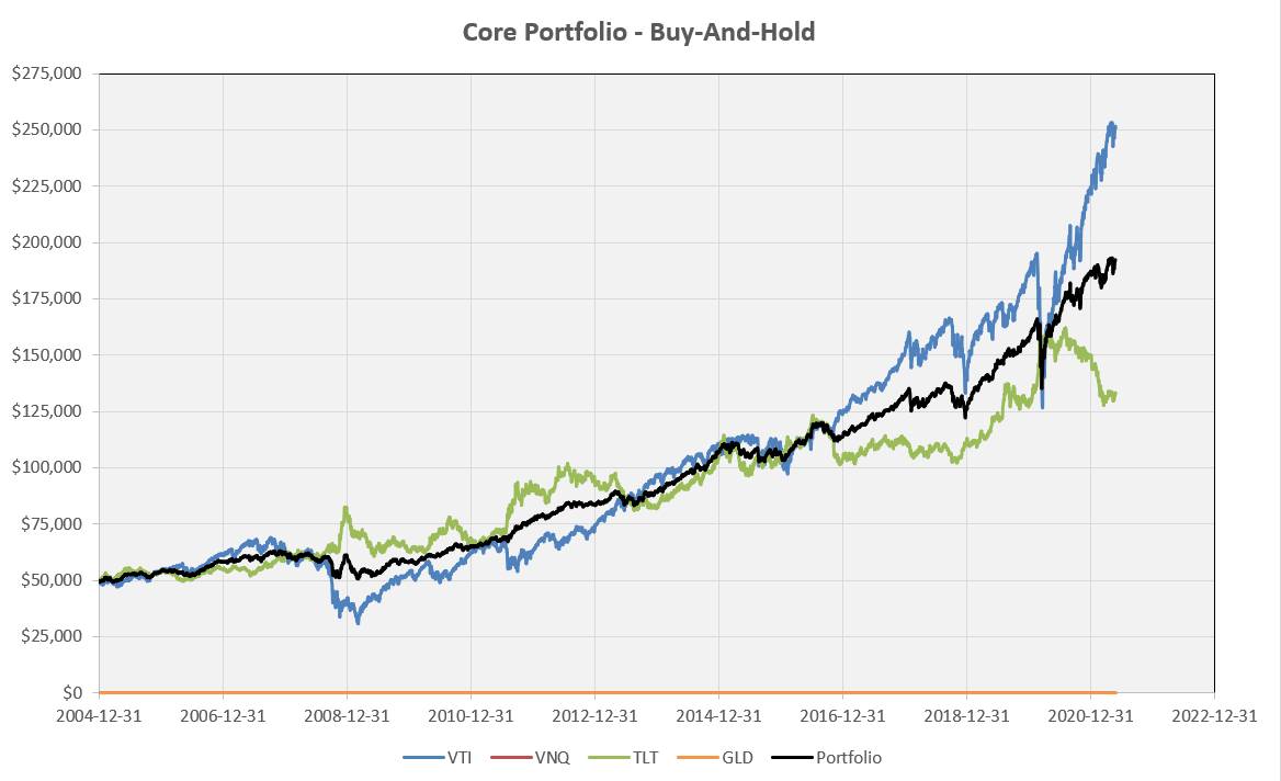 Constructing a “Core” Investment Portfolio: Part 4 – Fixed Allocation Rebalancing or Risk Parity and Volatility Targeting? 2