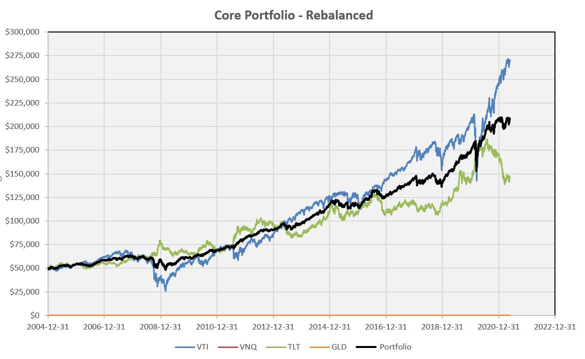 Constructing a “Core” Investment Portfolio: Part 4 – Fixed Allocation Rebalancing or Risk Parity and Volatility Targeting? 4