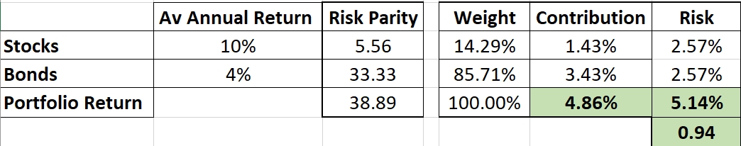 Constructing a “Core” Investment Portfolio : Part 3 – Risk Parity and Volatility Targeting 3