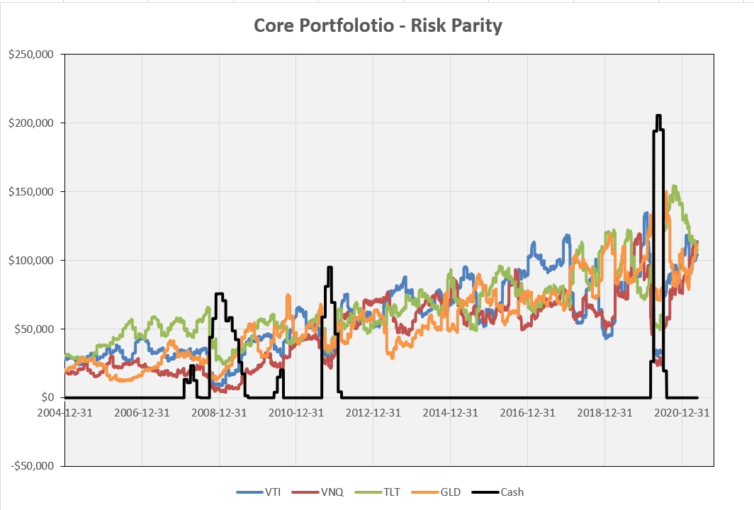 Constructing a “Core” Investment Portfolio : Part 3 – Risk Parity and Volatility Targeting 5