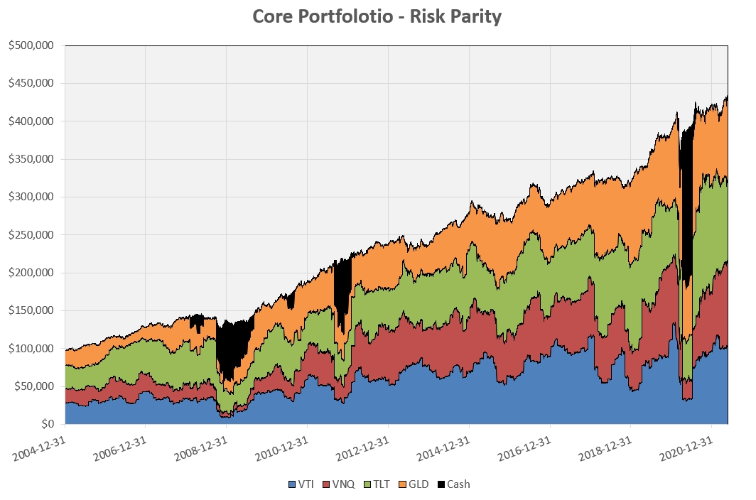 Constructing a “Core” Investment Portfolio : Part 3 – Risk Parity and Volatility Targeting 6