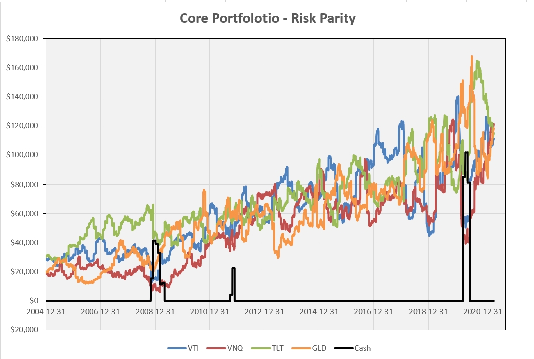 Constructing a “Core” Investment Portfolio : Part 3 – Risk Parity and Volatility Targeting 7