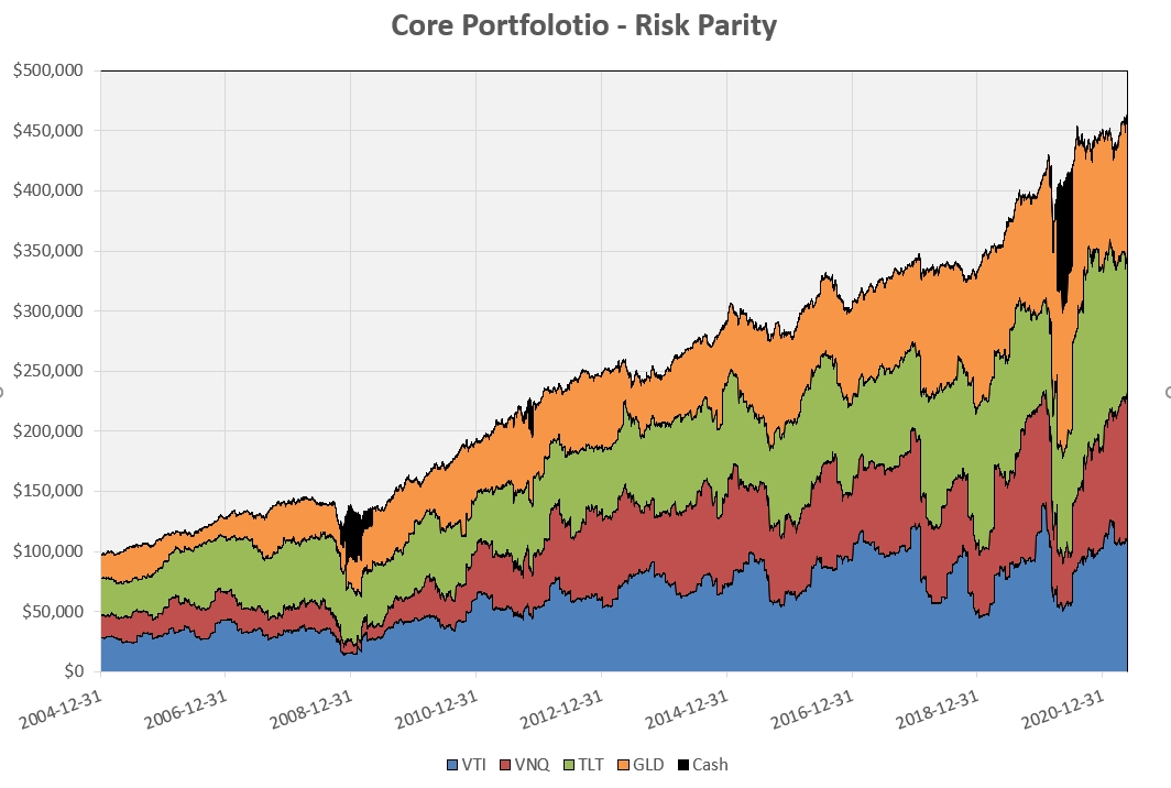Constructing a “Core” Investment Portfolio : Part 3 – Risk Parity and Volatility Targeting 8