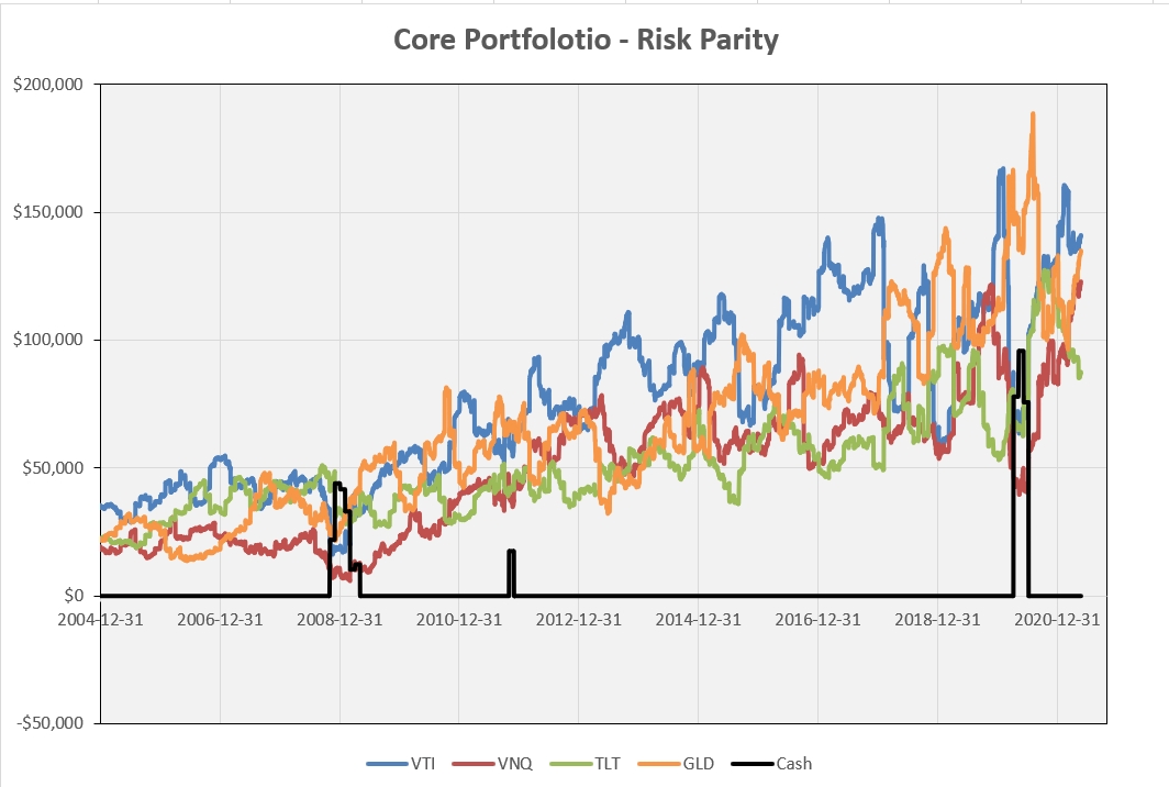 Constructing a “Core” Investment Portfolio : Part 3 – Risk Parity and Volatility Targeting 9