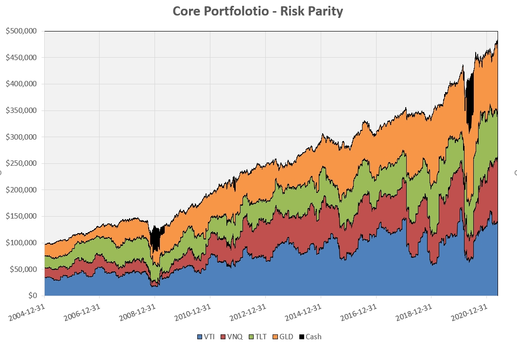 Constructing a “Core” Investment Portfolio : Part 3 – Risk Parity and Volatility Targeting 10