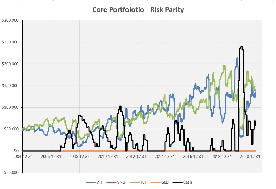 Constructing a “Core” Investment Portfolio: Part 4 – Fixed Allocation Rebalancing or Risk Parity and Volatility Targeting? 6