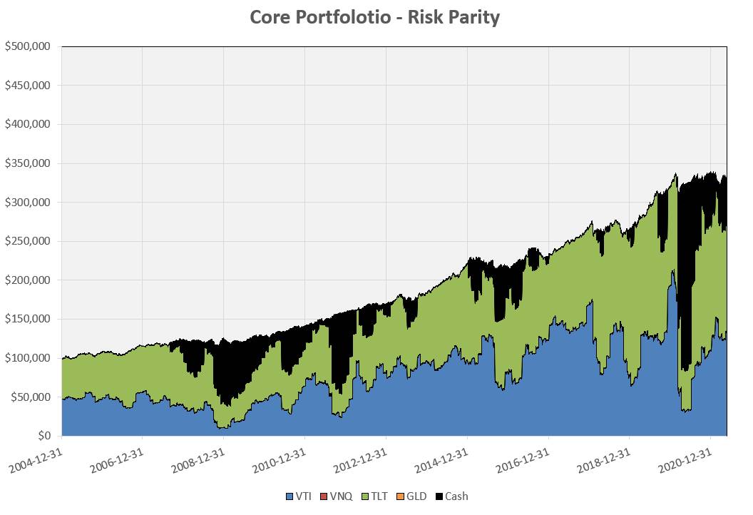 Constructing a “Core” Investment Portfolio: Part 4 – Fixed Allocation Rebalancing or Risk Parity and Volatility Targeting? 7
