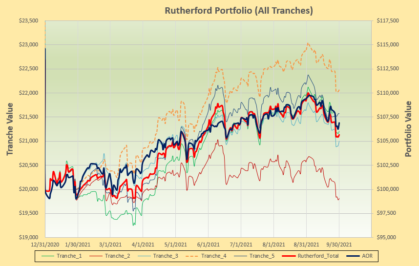 Rutherford Portfolio Review (Tranche 4) – 01 October 2021 4