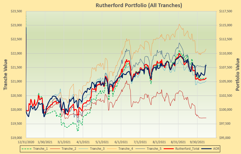Rutherford Portfolio Review (Tranche 1) – 15 October 2021 5