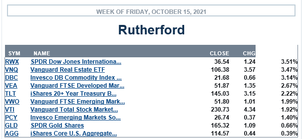 Rutherford Portfolio Review (Tranche 1) – 15 October 2021 3
