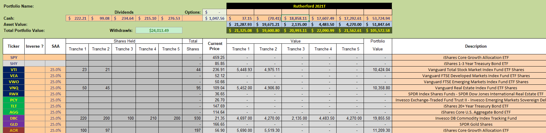 Rutherford Portfolio Review (Tranche 3) – 29 October 2021 4