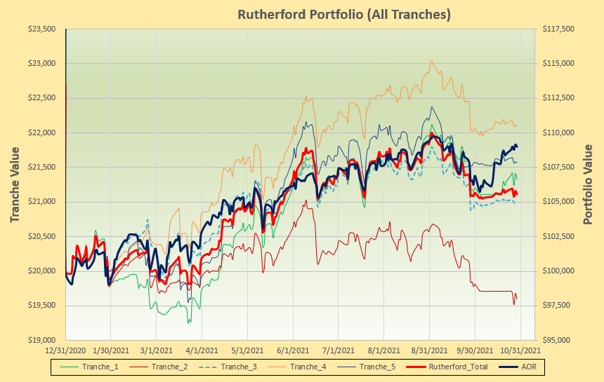 Rutherford Portfolio Review (Tranche 3) – 29 October 2021 5