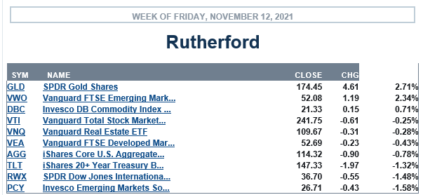 Rutherford Portfolio Review (Tranche 5) – 12 November 2021 3