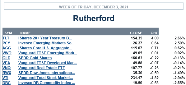 Rutherford Portfolio Review (Tranche 3): 3 December 2021 3