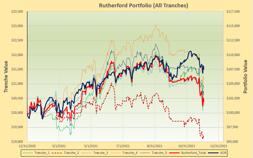 Rutherford Portfolio Review (Tranche 3): 3 December 2021 5