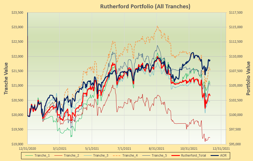Rutherford Portfolio Review (Tranche 4): 10 December 2021 4