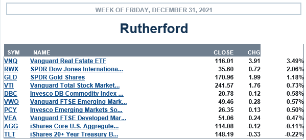 Rutherford Portfolio Review (Tranche 2): 31 December 2021 3
