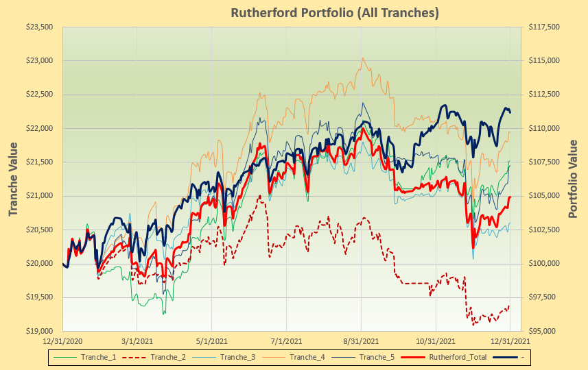 Rutherford Portfolio Review (Tranche 2): 31 December 2021 4