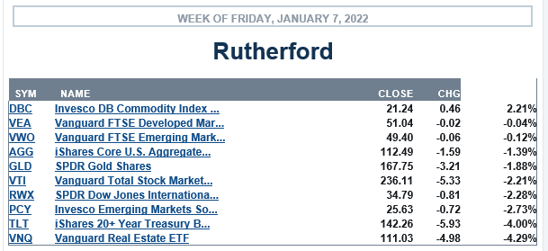 Rutherford Portfolio Review (Tranche 3): 7 January 2022 3