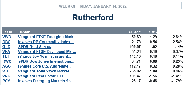Rutherford Portfolio Review (Tranche 4): 14 January 2022 3