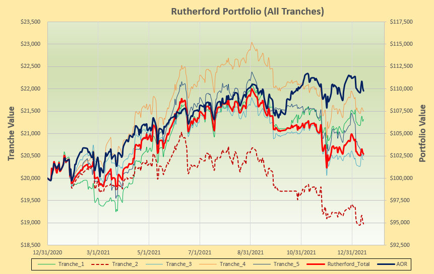 Rutherford Portfolio Review (Tranche 4): 14 January 2022 4