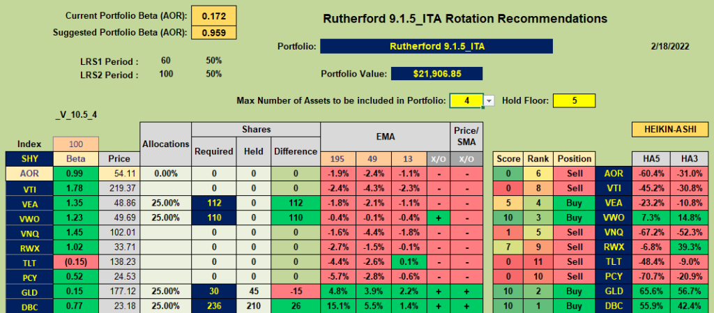 Rutherford Portfolio Review (Tranche 4): 18 February 2022 7