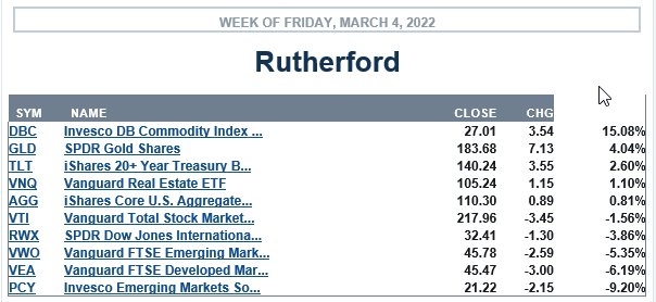 Rutherford Portfolio Review (Tranche 1): 4 March 2022 3