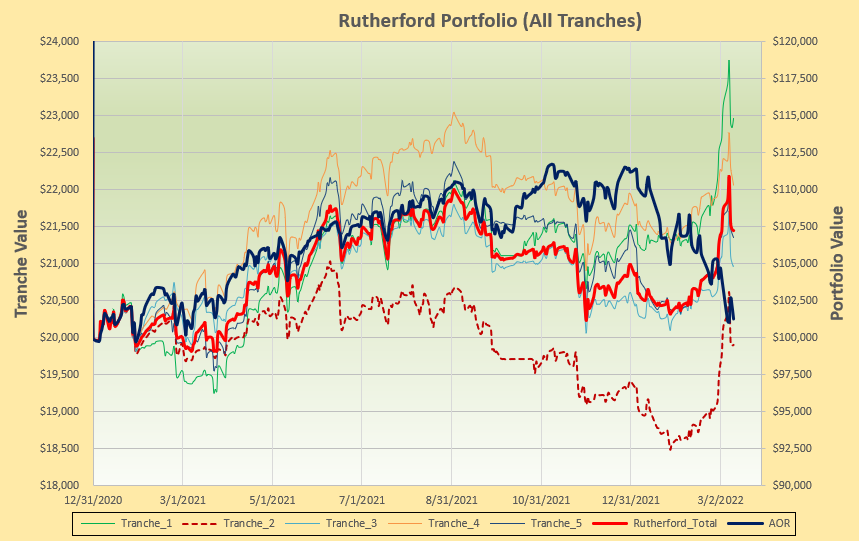 Rutherford Portfolio Review (Tranche 2): 11 March 2022 4
