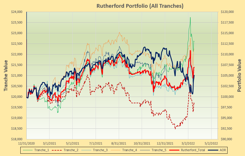 Rutherford Portfolio Review (Tranche 3): 18 March 2022 4