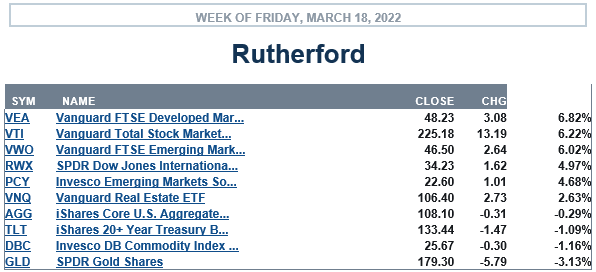 Rutherford Portfolio Review (Tranche 4): 25 March 2022 3