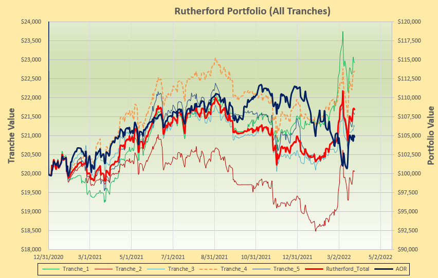 Rutherford Portfolio Review (Tranche 4): 25 March 2022 4