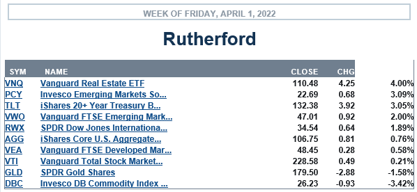 Rutherford Portfolio Review (Tranche 5): 1 April 2022 3
