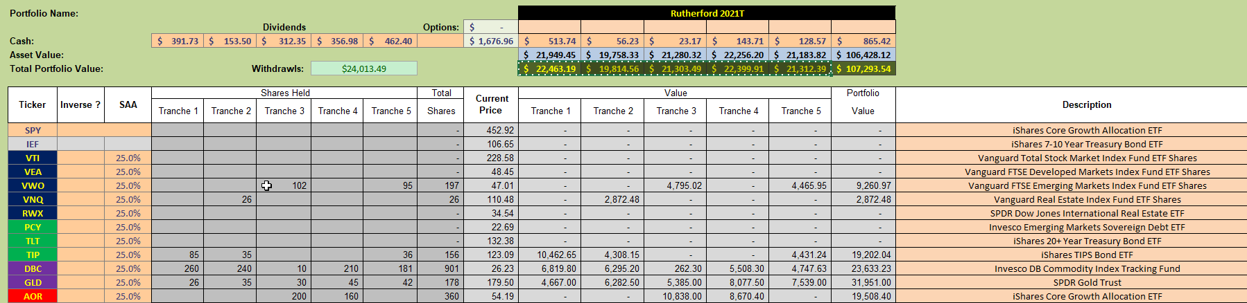 Rutherford Portfolio Review (Tranche 5): 1 April 2022 5