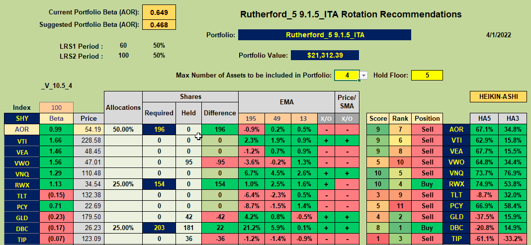 Rutherford Portfolio Review (Tranche 5): 1 April 2022 8