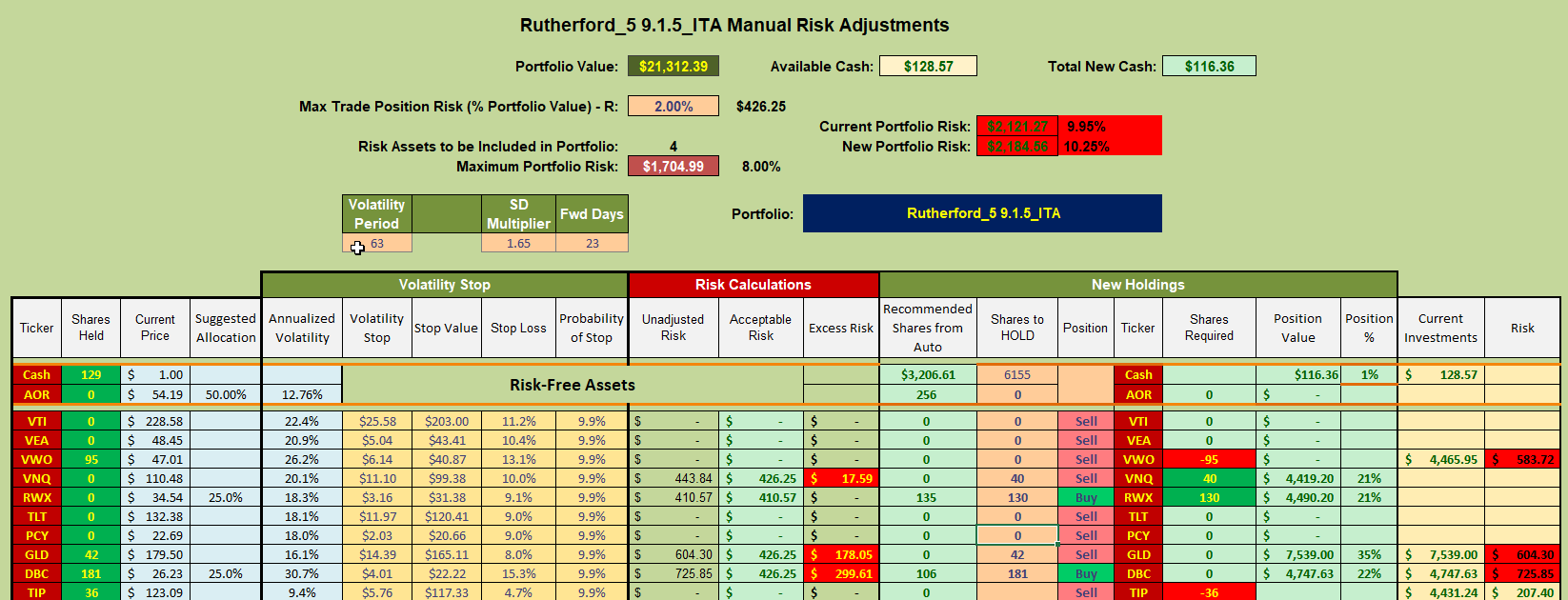 Rutherford Portfolio Review (Tranche 5): 1 April 2022 9