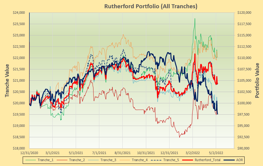 Rutherford Portfolio Review (Tranche 5): 6 May 2022 4