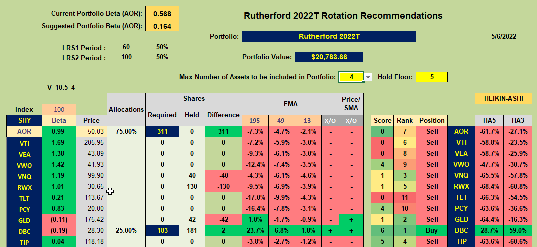 Rutherford Portfolio Review (Tranche 5): 6 May 2022 8
