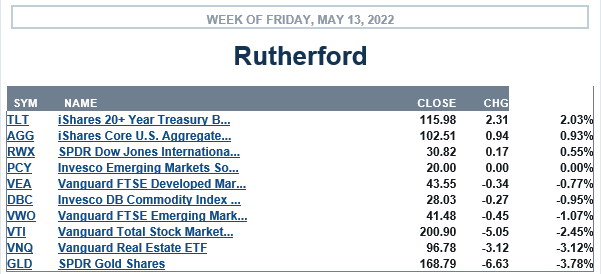 Rutherford Portfolio Review (Tranche 1): 13 May 2022 3