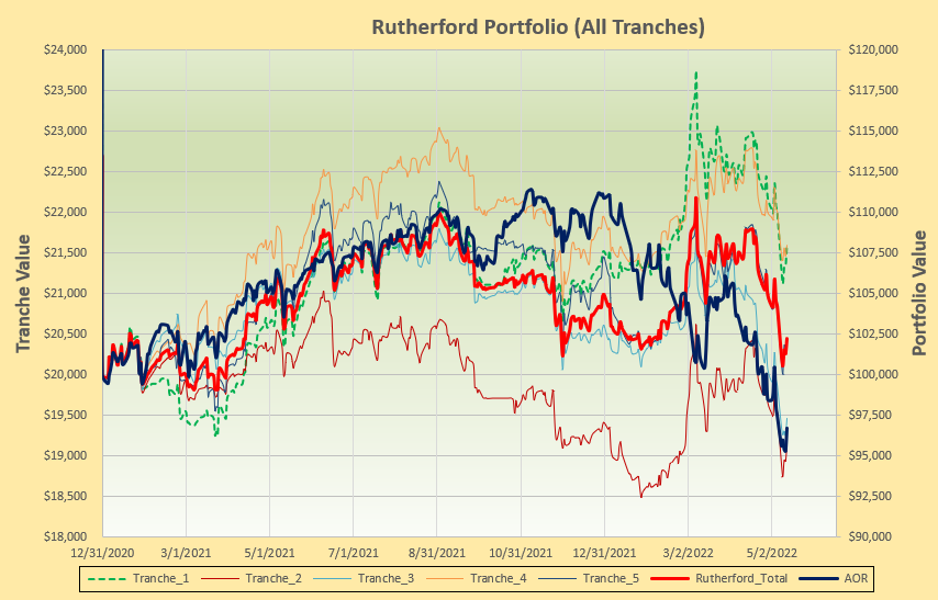 Rutherford Portfolio Review (Tranche 1): 13 May 2022 5