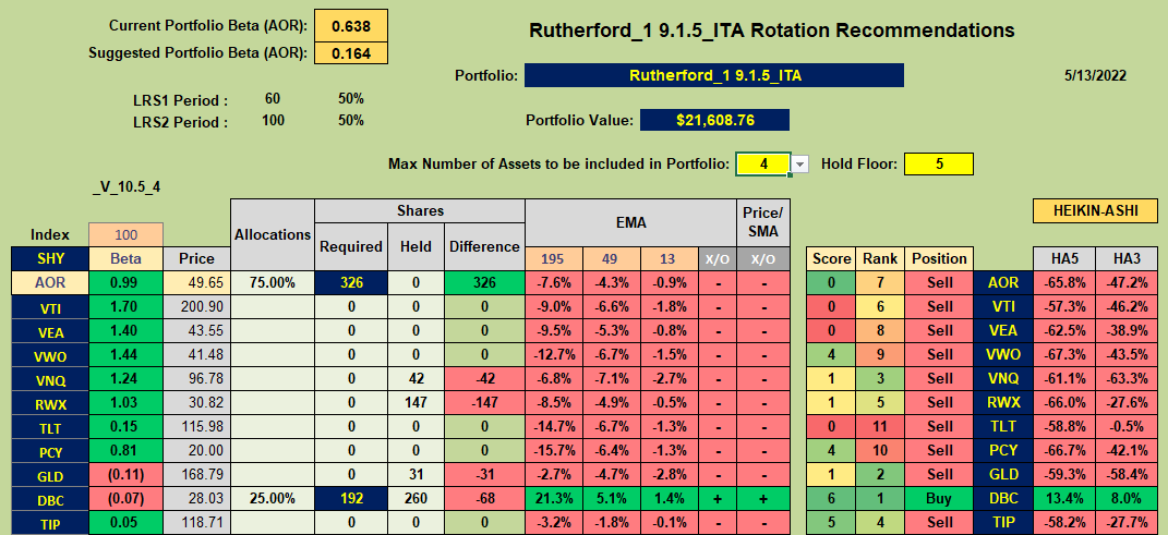 Rutherford Portfolio Review (Tranche 1): 13 May 2022 8