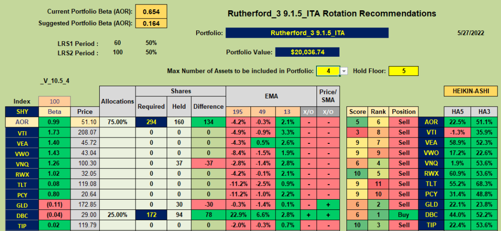 Rutherford Portfolio Review (Tranche 3): 27 May 2022 8
