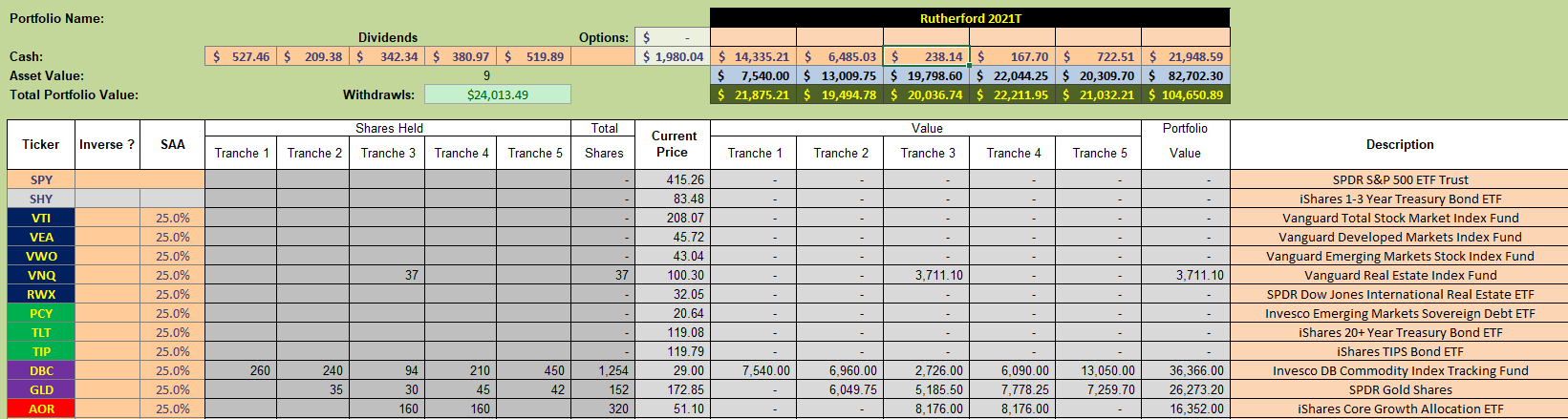 Rutherford Portfolio Review (Tranche 3): 27 May 2022 5