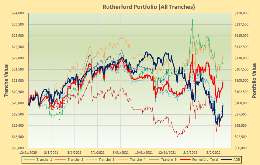 Rutherford Portfolio Review (Tranche 3): 27 May 2022 4