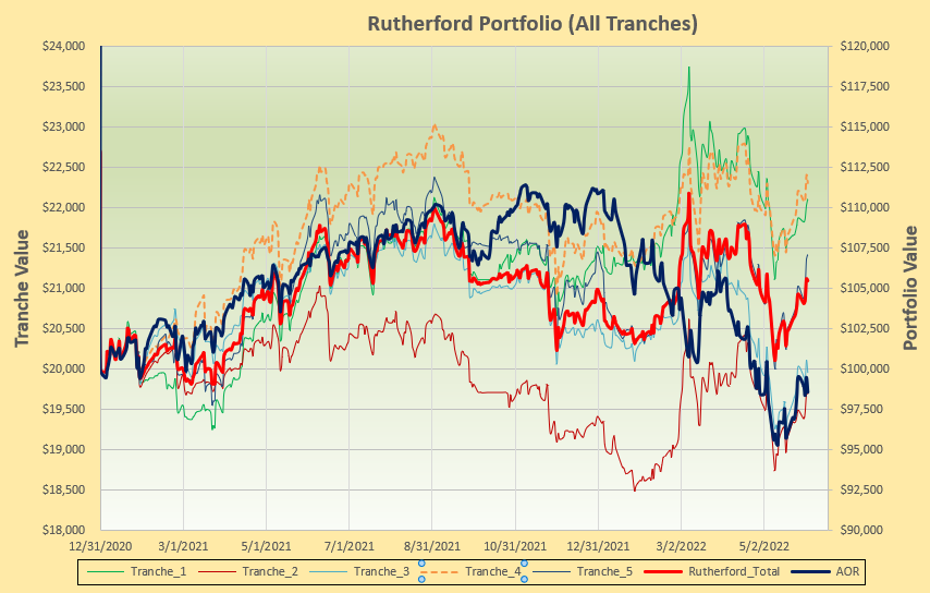 Rutherford Portfolio Review (Tranche 4): 3 June 2022 4