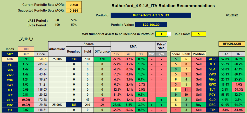 Rutherford Portfolio Review (Tranche 4): 3 June 2022 8